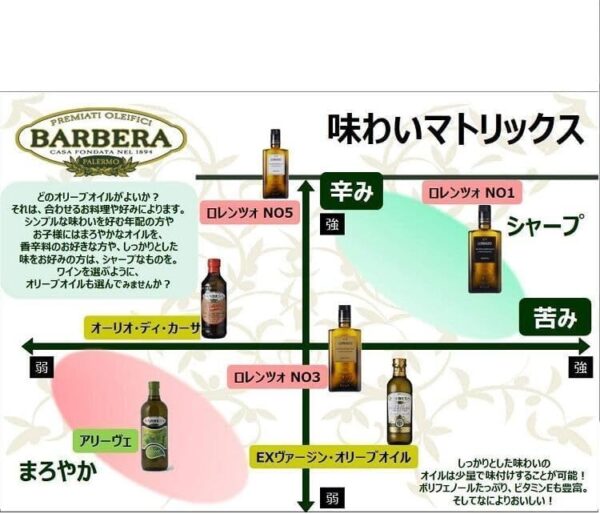 バルベーラ ロレンツォアソート 3本セット No1/No3/No5 エキストラ・ヴァージン・オリーブオイル D.O.P. マツァーラ 500ml - 画像 (4)